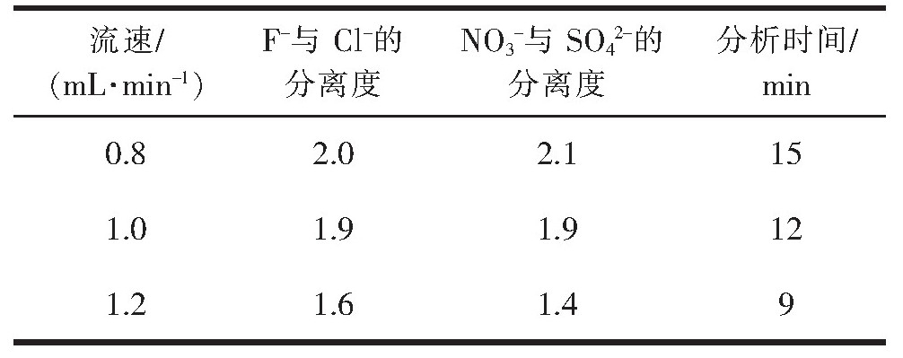 离子色谱法测定阴离子影响因素与条件优化研究