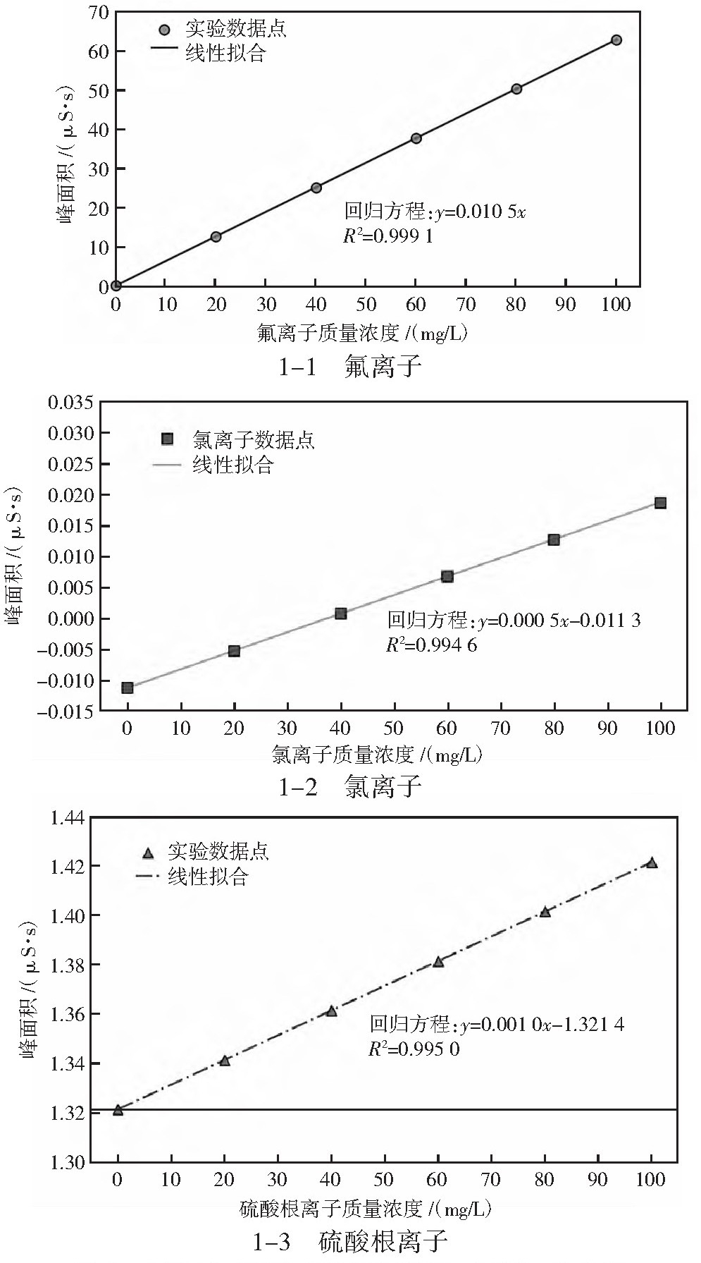 离子色谱法在化工废水成分分析中的应用及方法改进