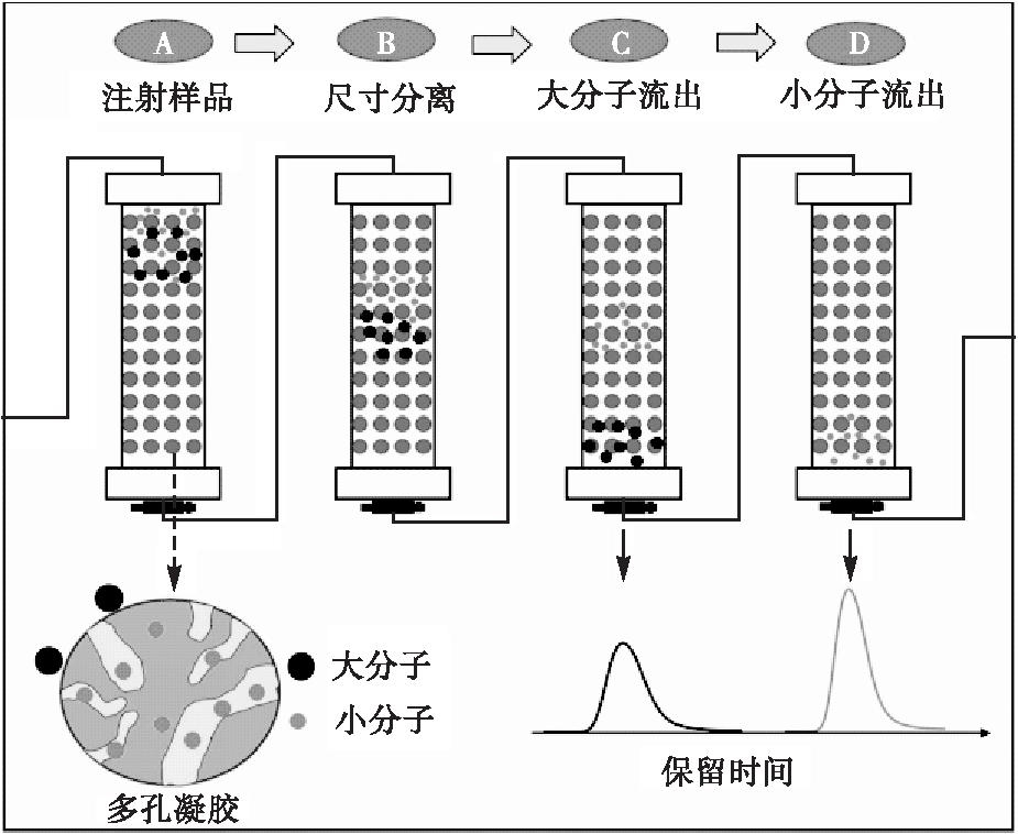 凝胶渗透色谱技术在沥青材料表征中的应用综述
